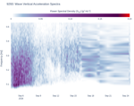 Wave Vertical Acceleration Spectra