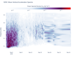 Wave Vertical Acceleration Spectra