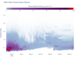 Wave Vertical Heave Spectra