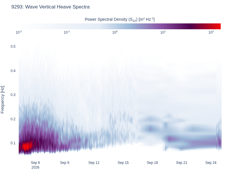 Wave Vertical Heave Spectra