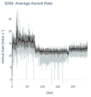 Average Ascent Rate