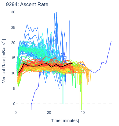 Ascent Rate