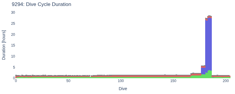 Dive Cycle Duration