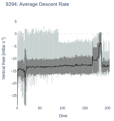 Average Descent Rate