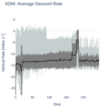 Average Descent Rate