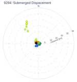 Submerged Dispacement