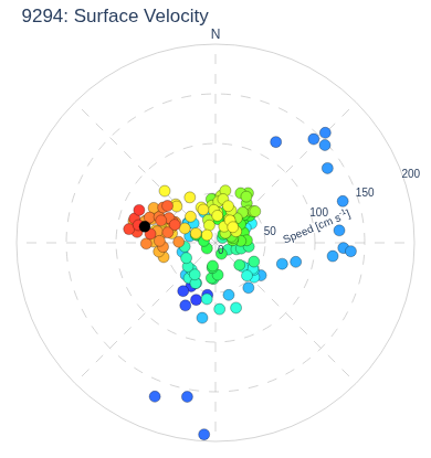 Surface Velocity