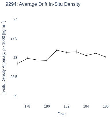 Average Drift In-Situ Density