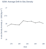 Average Drift In-Situ Density