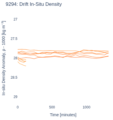 Drift In-Situ Density