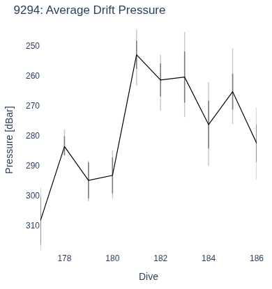 Average Drift Pressure