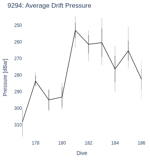 Average Drift Pressure