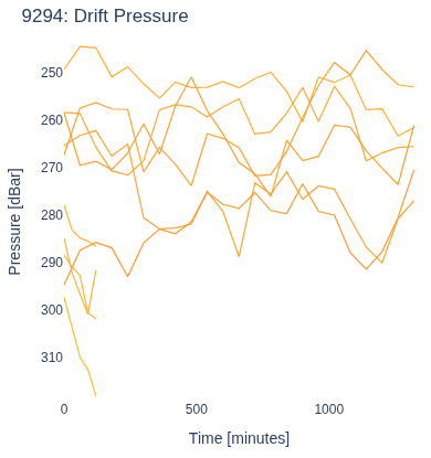 Drift Pressure
