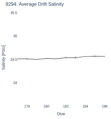 Average Drift Salinity