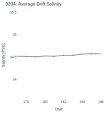 Average Drift Salinity