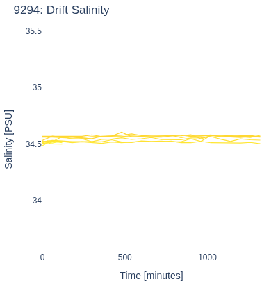 Drift Salinity