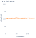 Drift Salinity