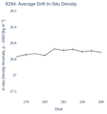Average Drift In-Situ Density