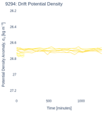 Drift Potential Density