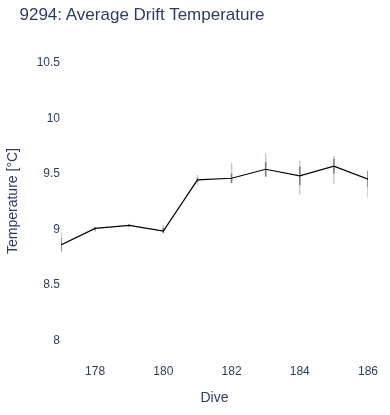 Average Drift Temperature