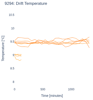 Drift Temperature
