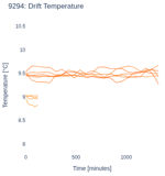 Drift Temperature