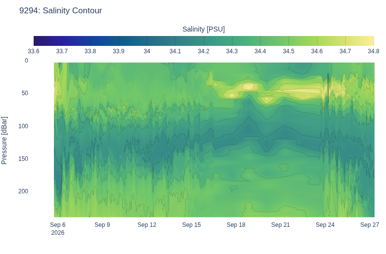 Salinity Contour