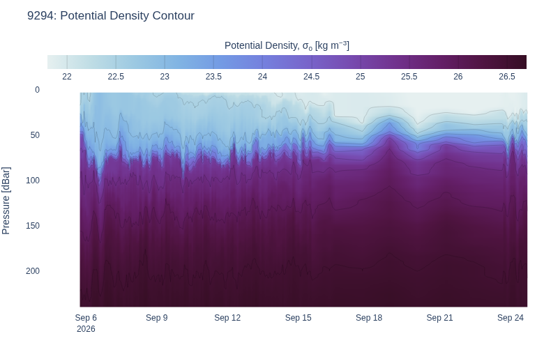 Potential Density Contour