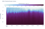 Potential Density Contour