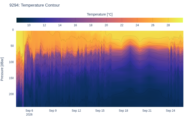 Temperature Contour