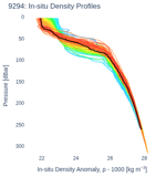 In-situ Density Profiles