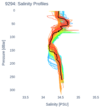 Salinity Profiles