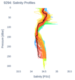 Salinity Profiles