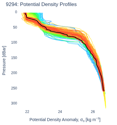 Potential Density Profiles