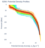 Potential Density Profiles