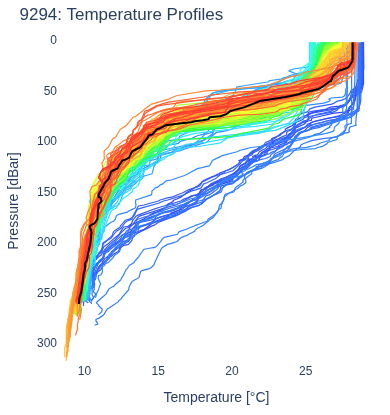 Temperature Profiles