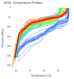 Temperature Profiles