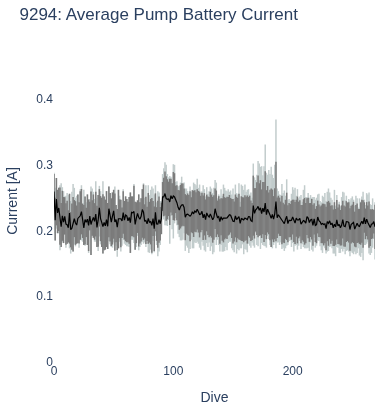 Average Pump Battery Current