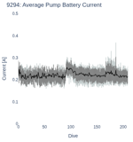Average Pump Battery Current