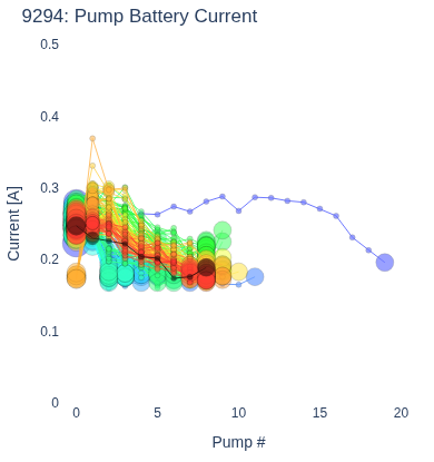 Pump Battery Current