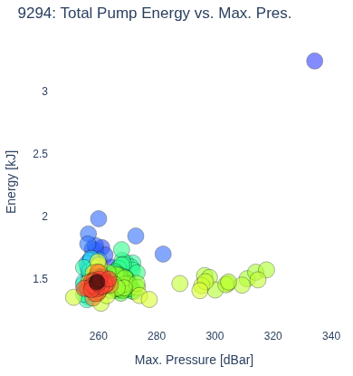 Total Pump Energy vs. Max. Pres.