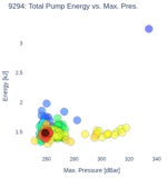 Total Pump Energy vs. Max. Pres.
