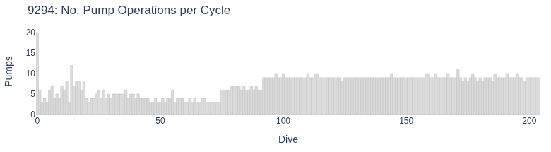 No. Pump Operations per Cycle