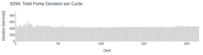 Total Pump Duration per Cycle