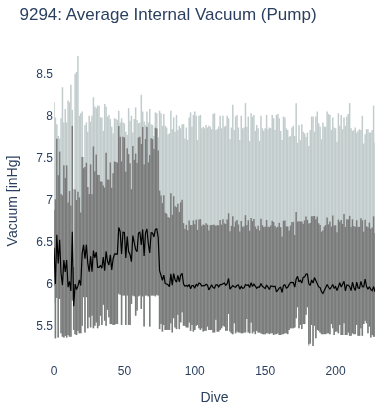 Average Internal Vacuum (Pump)