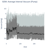 Average Internal Vacuum (Pump)