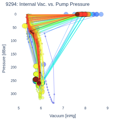 Internal Vac. vs. Pump Pressure