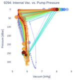 Internal Vac. vs. Pump Pressure