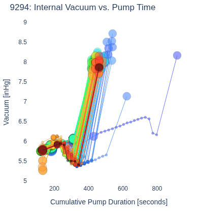 Internal Vacuum vs. Pump Time