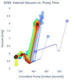 Internal Vacuum vs. Pump Time
